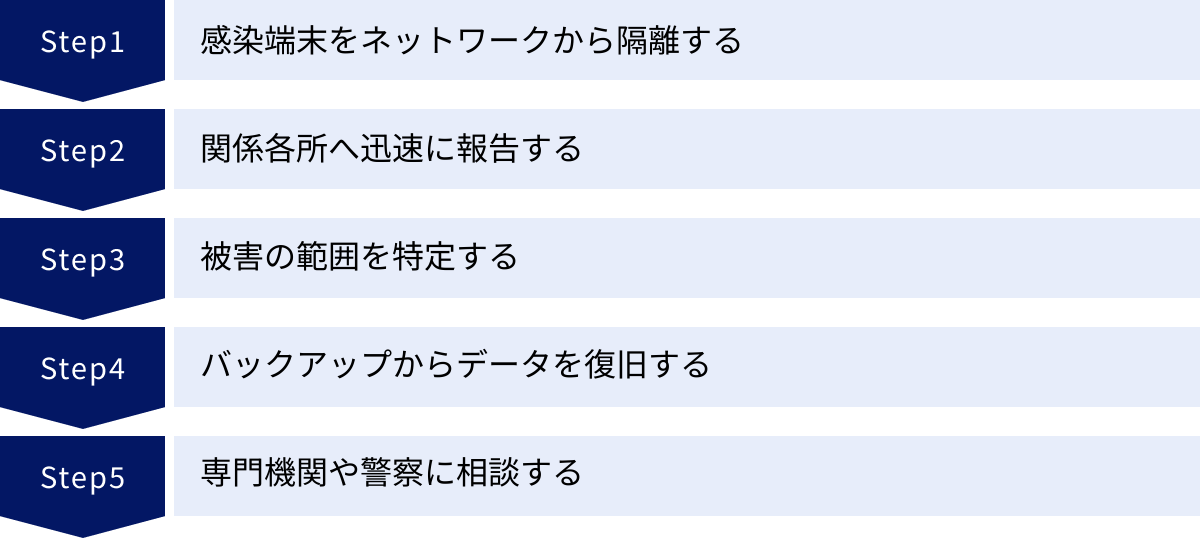 感染端末をネットワークから隔離する、関係各所へ迅速に報告する、被害の範囲を特定する、バックアップからデータを復旧する、専門機関や警察に相談する