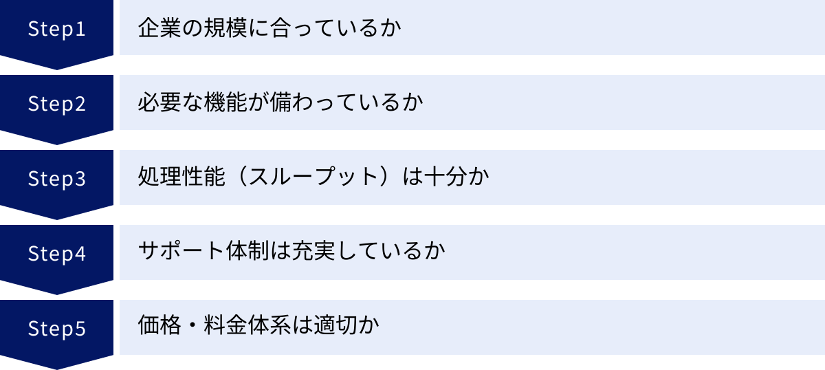 企業の規模に合っているか、必要な機能が備わっているか、処理性能（スループット）は十分か、サポート体制は充実しているか、価格・料金体系は適切か