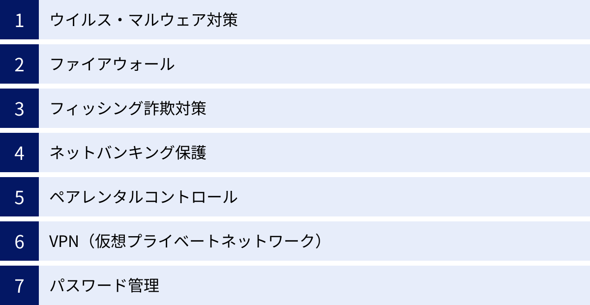 ウイルス・マルウェア対策、ファイアウォール、フィッシング詐欺対策、ネットバンキング保護、ペアレンタルコントロール、VPN（仮想プライベートネットワーク）、パスワード管理
