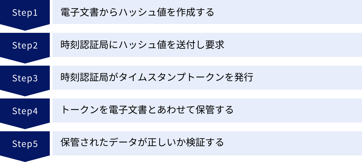 電子文書からハッシュ値を作成する、時刻認証局にハッシュ値を送付し要求、時刻認証局がタイムスタンプトークンを発行、トークンを電子文書とあわせて保管する、保管されたデータが正しいか検証する