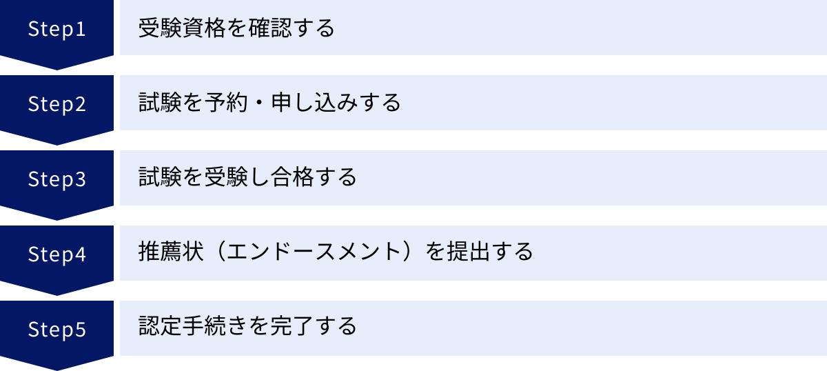 受験資格を確認する、試験を予約・申し込みする、試験を受験し合格する、推薦状（エンドースメント）を提出する、認定手続きを完了する
