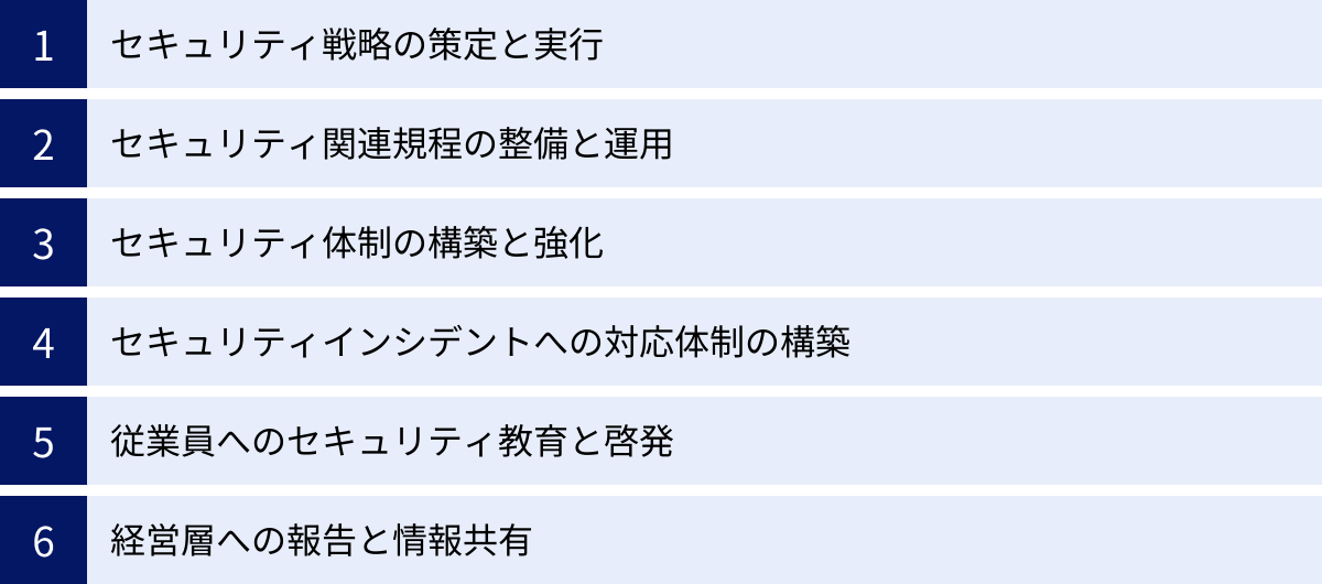 セキュリティ戦略の策定と実行、セキュリティ関連規程の整備と運用、セキュリティ体制の構築と強化、セキュリティインシデントへの対応体制の構築、従業員へのセキュリティ教育と啓発、経営層への報告と情報共有
