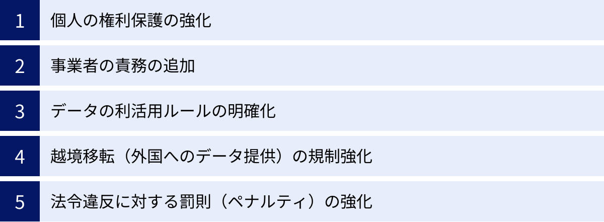 個人の権利保護の強化、事業者の責務の追加、データの利活用ルールの明確化、越境移転（外国へのデータ提供）の規制強化、法令違反に対する罰則（ペナルティ）の強化
