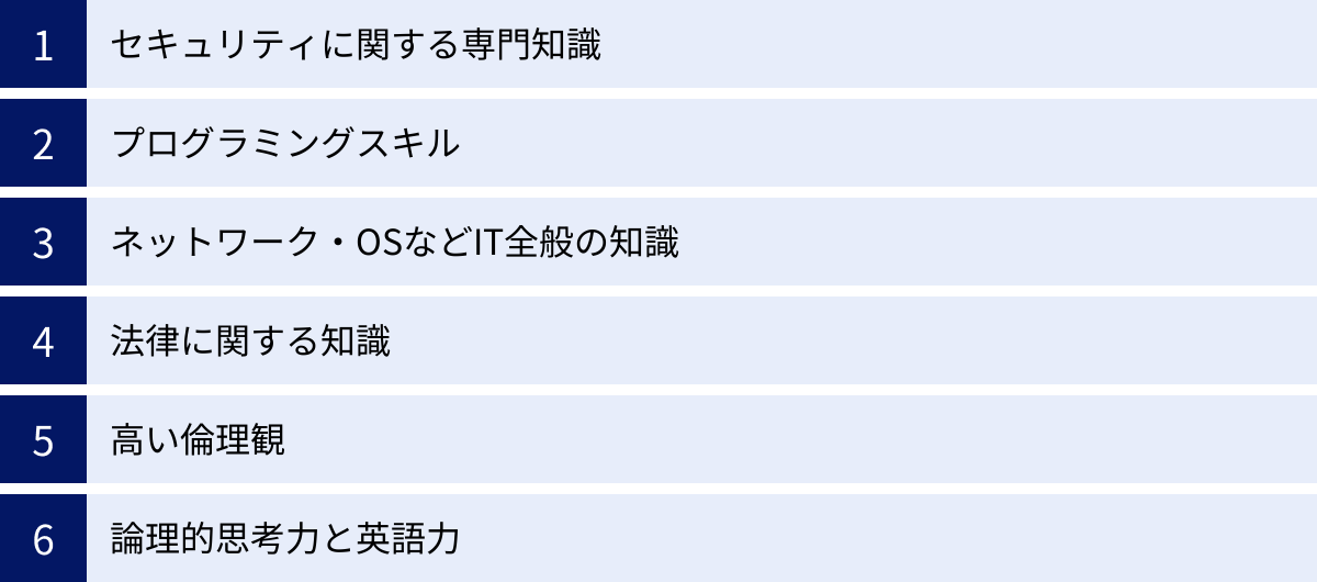 セキュリティに関する専門知識、プログラミングスキル、ネットワーク・OSなどIT全般の知識、法律に関する知識、高い倫理観、論理的思考力と英語力