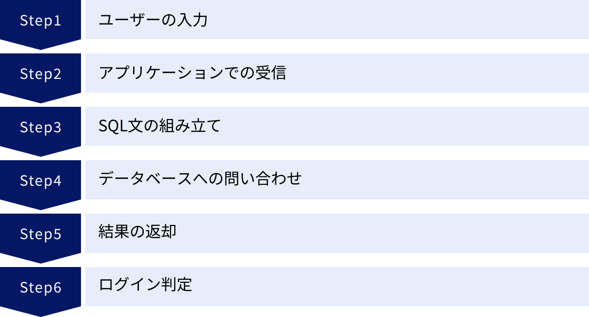 ユーザーの入力、アプリケーションでの受信、SQL文の組み立て、データベースへの問い合わせ、結果の返却、ログイン判定