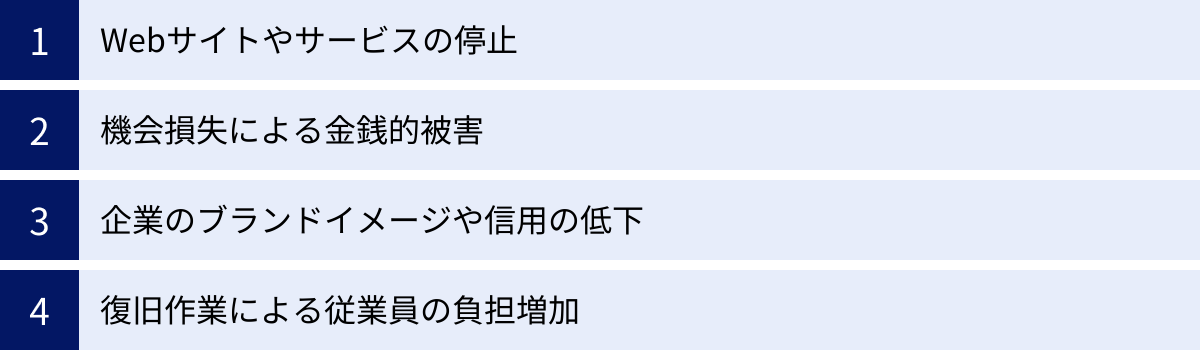 Webサイトやサービスの停止、機会損失による金銭的被害、企業のブランドイメージや信用の低下、復旧作業による従業員の負担増加