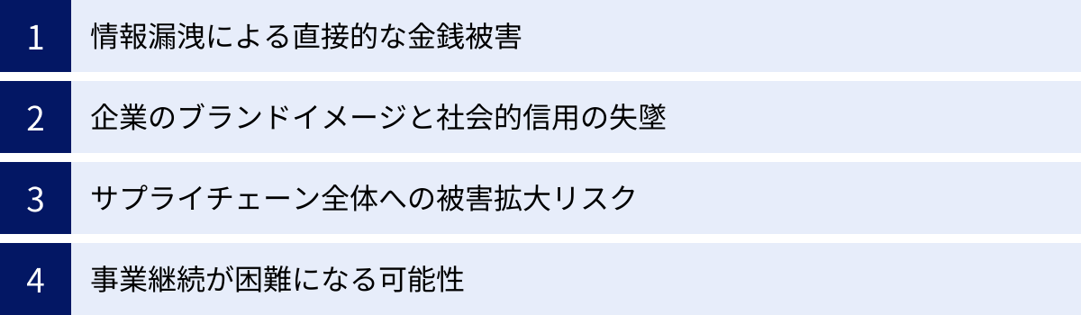 情報漏洩による直接的な金銭被害、企業のブランドイメージと社会的信用の失墜、サプライチェーン全体への被害拡大リスク、事業継続が困難になる可能性