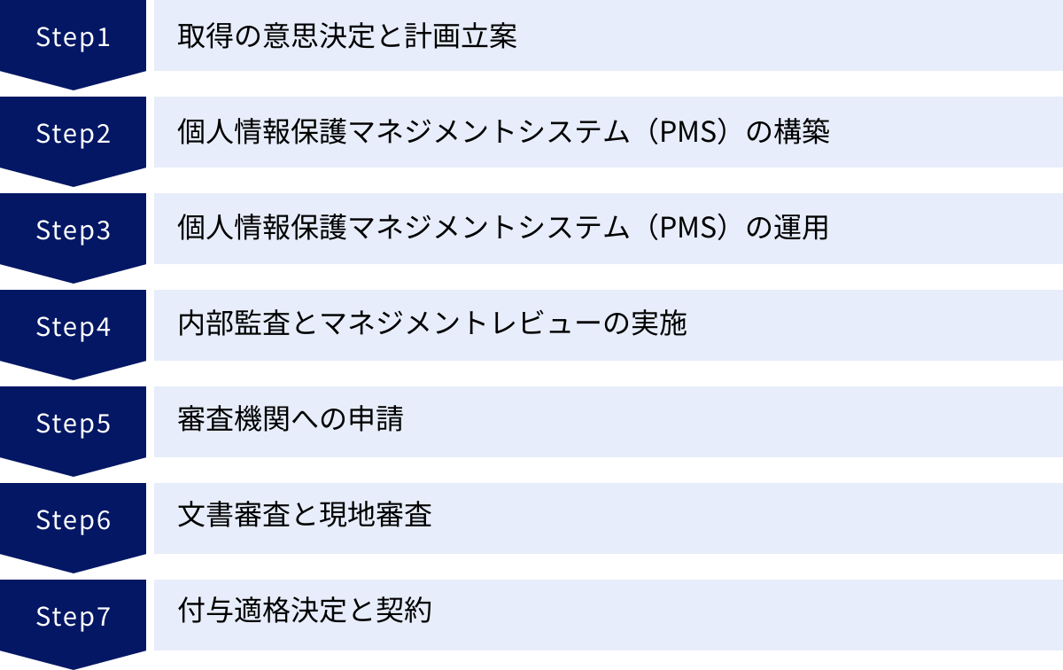 取得の意思決定と計画立案、個人情報保護マネジメントシステム（PMS）の構築、個人情報保護マネジメントシステム（PMS）の運用、内部監査とマネジメントレビューの実施、審査機関への申請、文書審査と現地審査、付与適格決定と契約