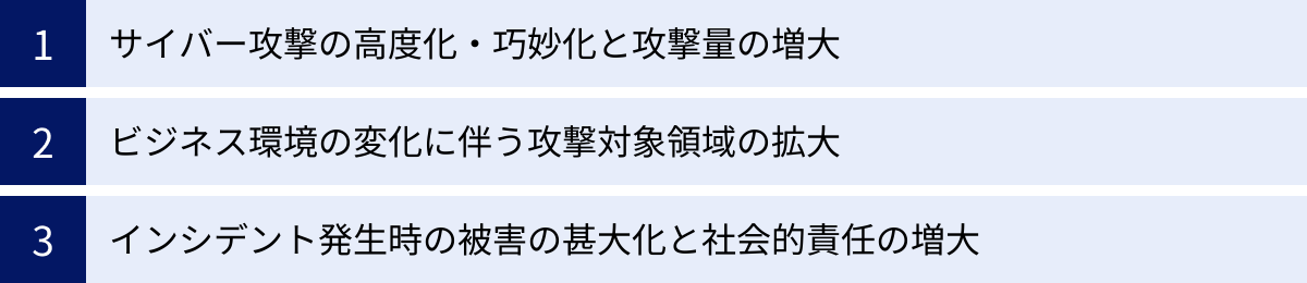 サイバー攻撃の高度化・巧妙化と攻撃量の増大、ビジネス環境の変化に伴う攻撃対象領域の拡大、インシデント発生時の被害の甚大化と社会的責任の増大