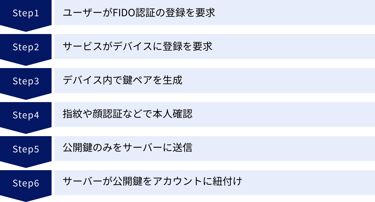 ユーザーがFIDO認証の登録を要求、サービスがデバイスに登録を要求、デバイス内で鍵ペアを生成、指紋や顔認証などで本人確認、公開鍵のみをサーバーに送信、サーバーが公開鍵をアカウントに紐付け
