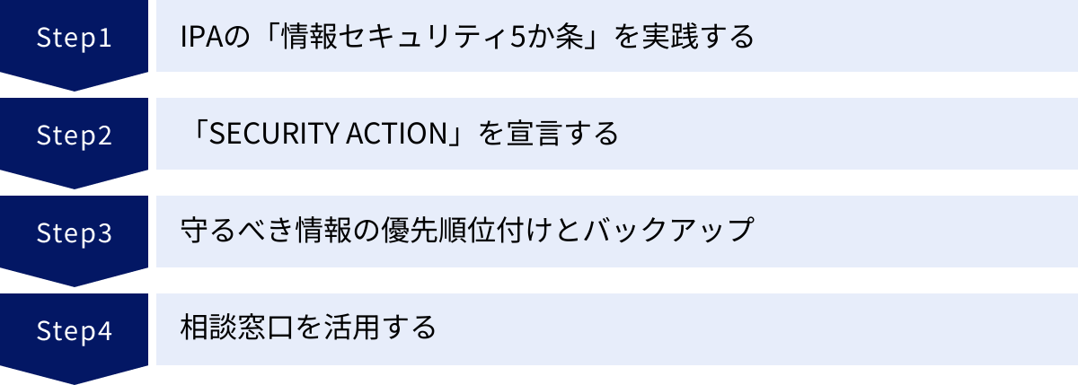 IPAの「情報セキュリティ5か条」を実践する、「SECURITY ACTION」を宣言する、守るべき情報の優先順位付けとバックアップ、相談窓口を活用する