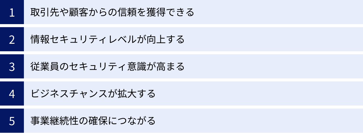 取引先や顧客からの信頼を獲得できる、情報セキュリティレベルが向上する、従業員のセキュリティ意識が高まる、ビジネスチャンスが拡大する、事業継続性の確保につながる