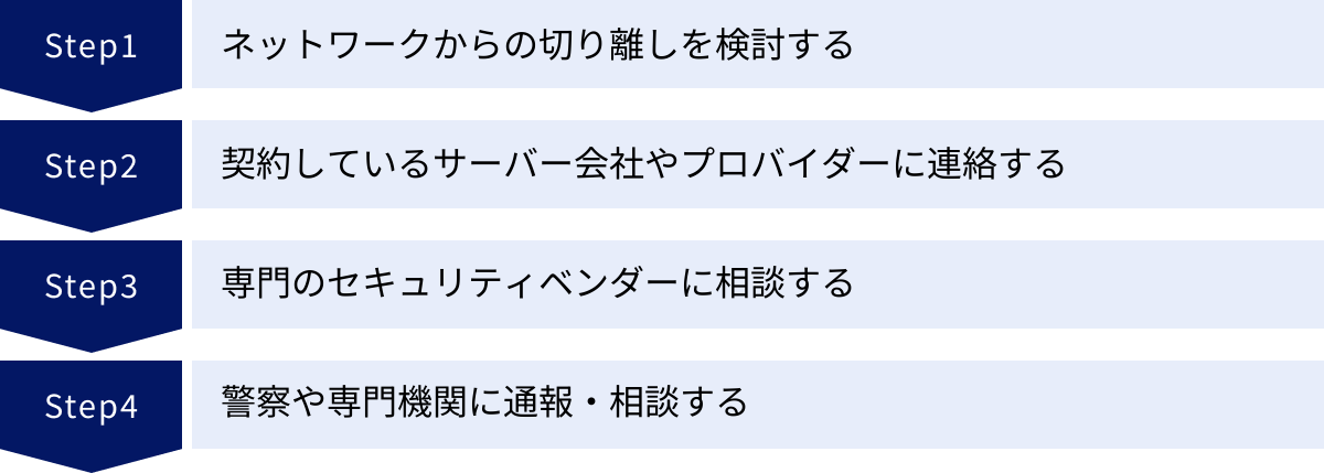 ネットワークからの切り離しを検討する、契約しているサーバー会社やプロバイダーに連絡する、専門のセキュリティベンダーに相談する、警察や専門機関に通報・相談する