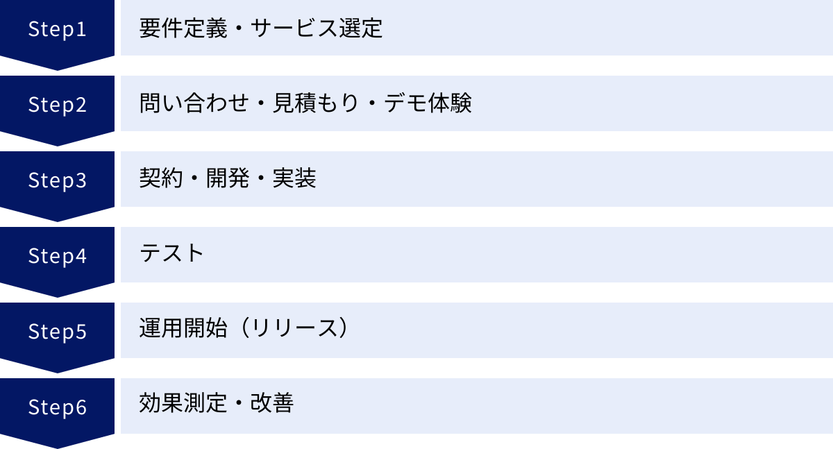 要件定義・サービス選定、問い合わせ・見積もり・デモ体験、契約・開発・実装、テスト、運用開始（リリース）、効果測定・改善
