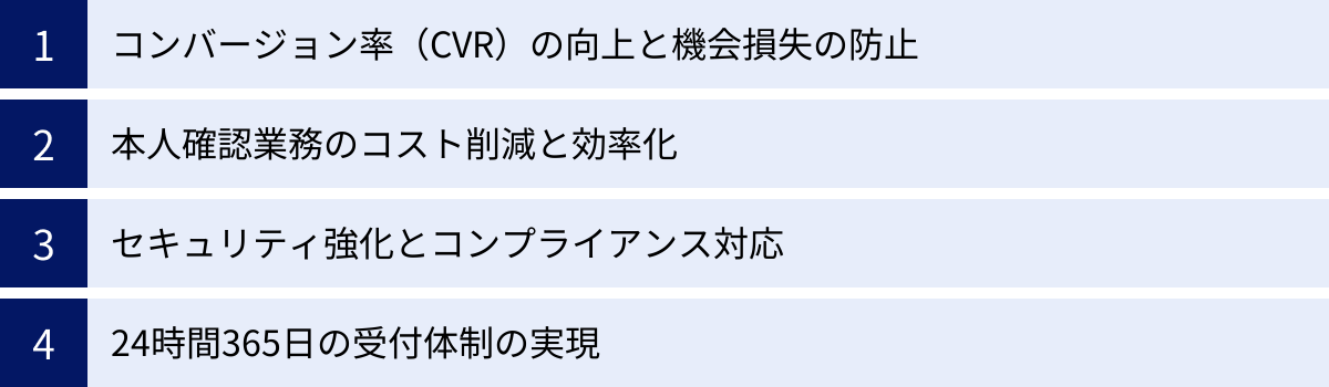 コンバージョン率（CVR）の向上と機会損失の防止、本人確認業務のコスト削減と効率化、セキュリティ強化とコンプライアンス対応、24時間365日の受付体制の実現