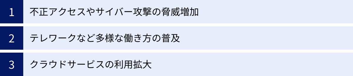 不正アクセスやサイバー攻撃の脅威増加、テレワークなど多様な働き方の普及、クラウドサービスの利用拡大
