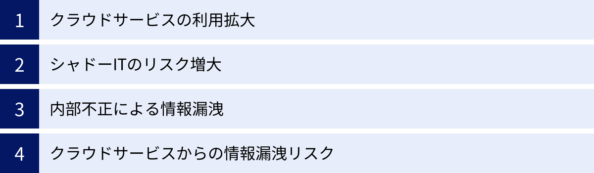 クラウドサービスの利用拡大、シャドーITのリスク増大、内部不正による情報漏洩、クラウドサービスからの情報漏洩リスク