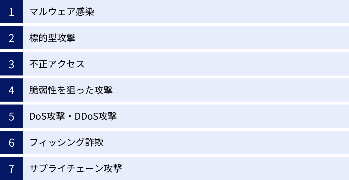 マルウェア感染、標的型攻撃、不正アクセス、脆弱性を狙った攻撃、DoS攻撃・DDoS攻撃、フィッシング詐欺、サプライチェーン攻撃