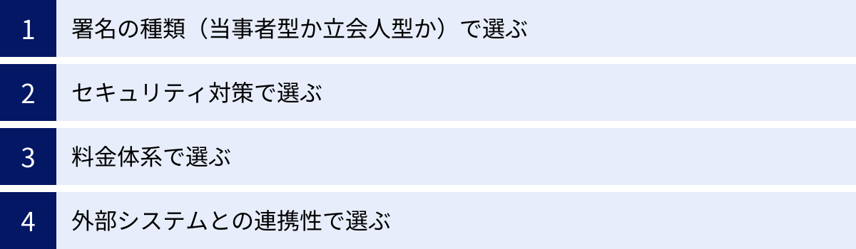 署名の種類（当事者型か立会人型か）で選ぶ、セキュリティ対策で選ぶ、料金体系で選ぶ、外部システムとの連携性で選ぶ