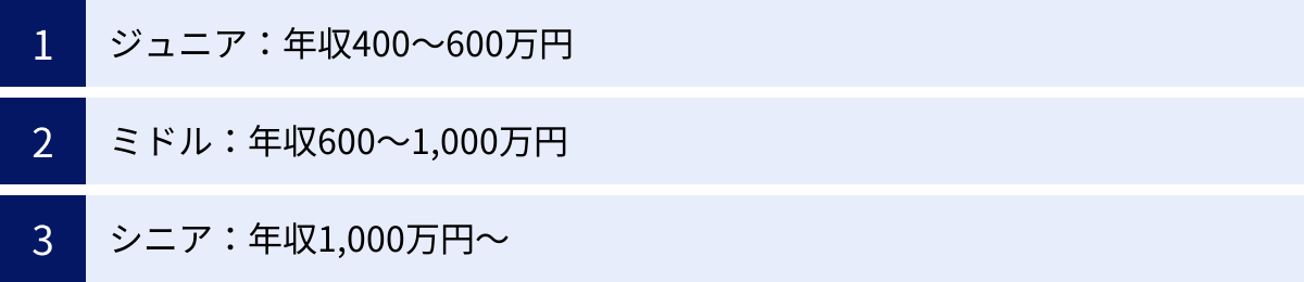 ジュニア：年収400〜600万円、ミドル：年収600〜1,000万円、シニア：年収1,000万円〜