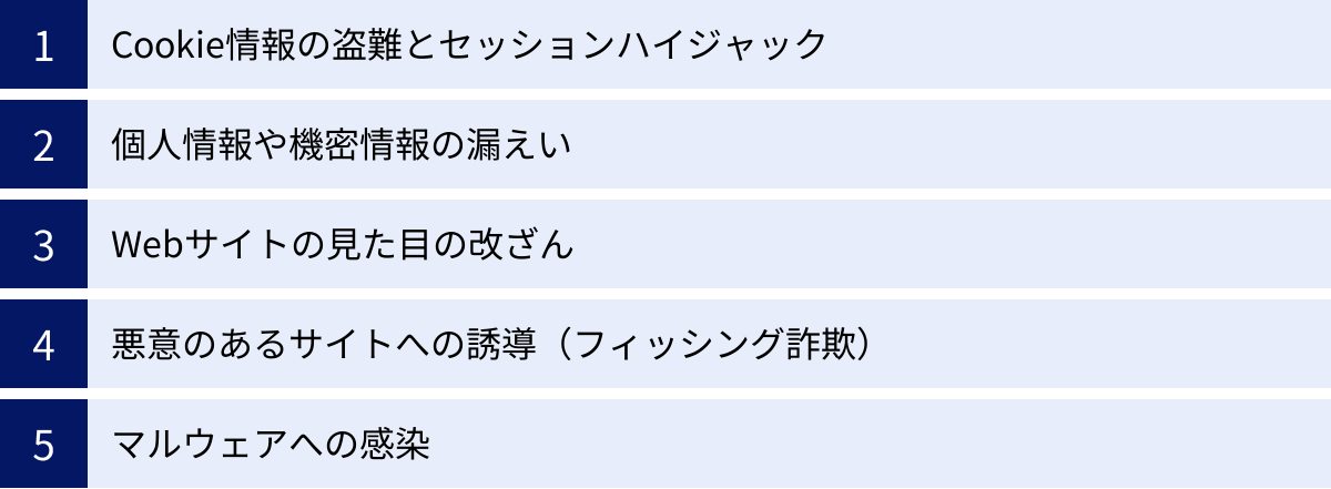 Cookie情報の盗難とセッションハイジャック、個人情報や機密情報の漏えい、Webサイトの見た目の改ざん、悪意のあるサイトへの誘導（フィッシング詐欺）、マルウェアへの感染