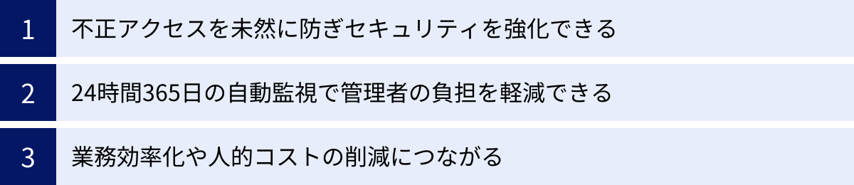 不正アクセスを未然に防ぎセキュリティを強化できる、24時間365日の自動監視で管理者の負担を軽減できる、業務効率化や人的コストの削減につながる