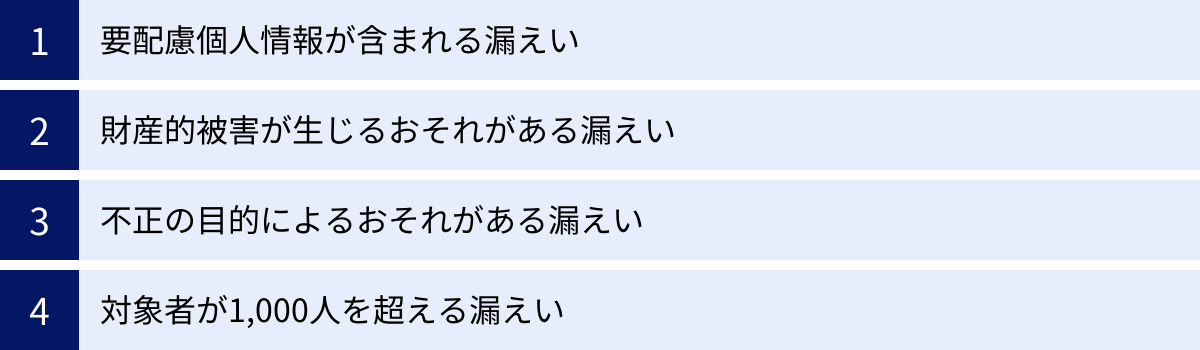 要配慮個人情報が含まれる漏えい、財産的被害が生じるおそれがある漏えい、不正の目的によるおそれがある漏えい、対象者が1,000人を超える漏えい