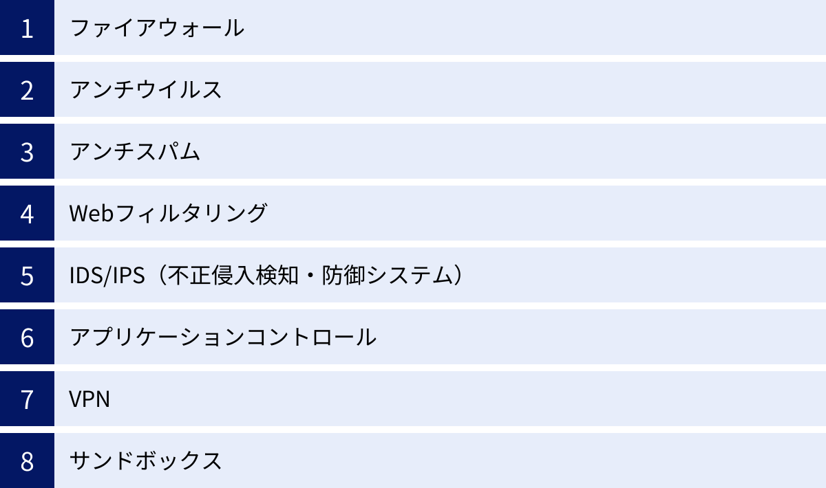 ファイアウォール、アンチウイルス、アンチスパム、Webフィルタリング、IDS/IPS（不正侵入検知・防御システム）、アプリケーションコントロール、VPN、サンドボックス