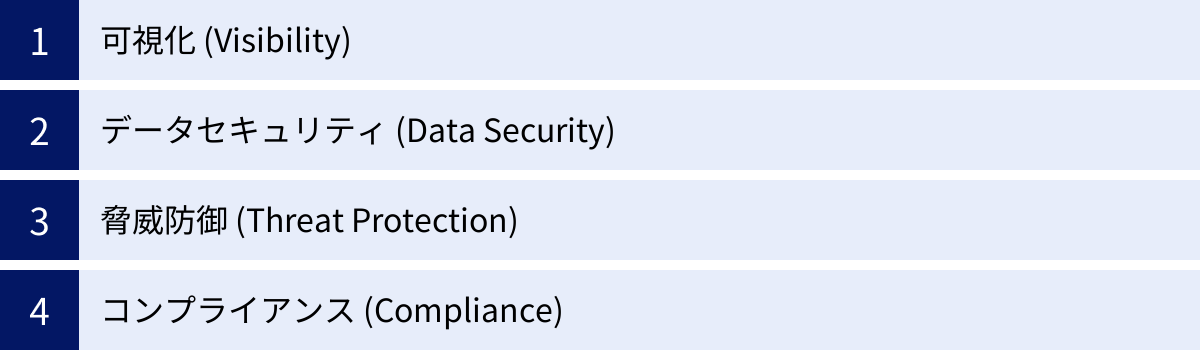 可視化 (Visibility)、データセキュリティ (Data Security)、脅威防御 (Threat Protection)、コンプライアンス (Compliance)
