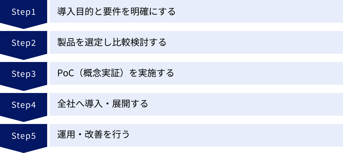 導入目的と要件を明確にする、製品を選定し比較検討する、PoC（概念実証）を実施する、全社へ導入・展開する、運用・改善を行う