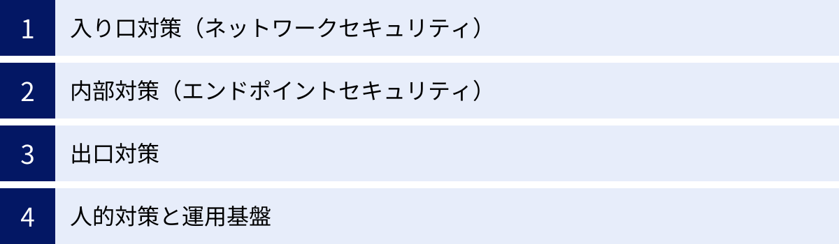 入り口対策（ネットワークセキュリティ）、内部対策（エンドポイントセキュリティ）、出口対策、人的対策と運用基盤