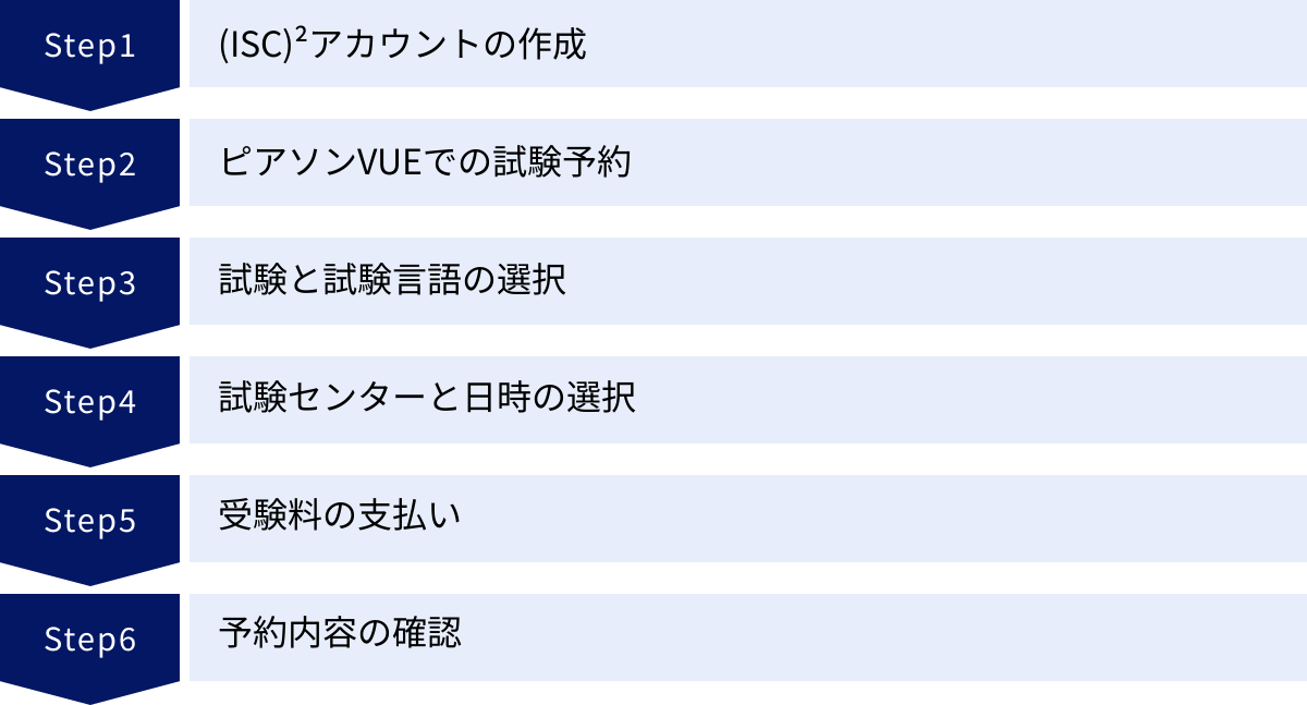 (ISC)²アカウントの作成、ピアソンVUEでの試験予約、試験と試験言語の選択、試験センターと日時の選択、受験料の支払い、予約内容の確認