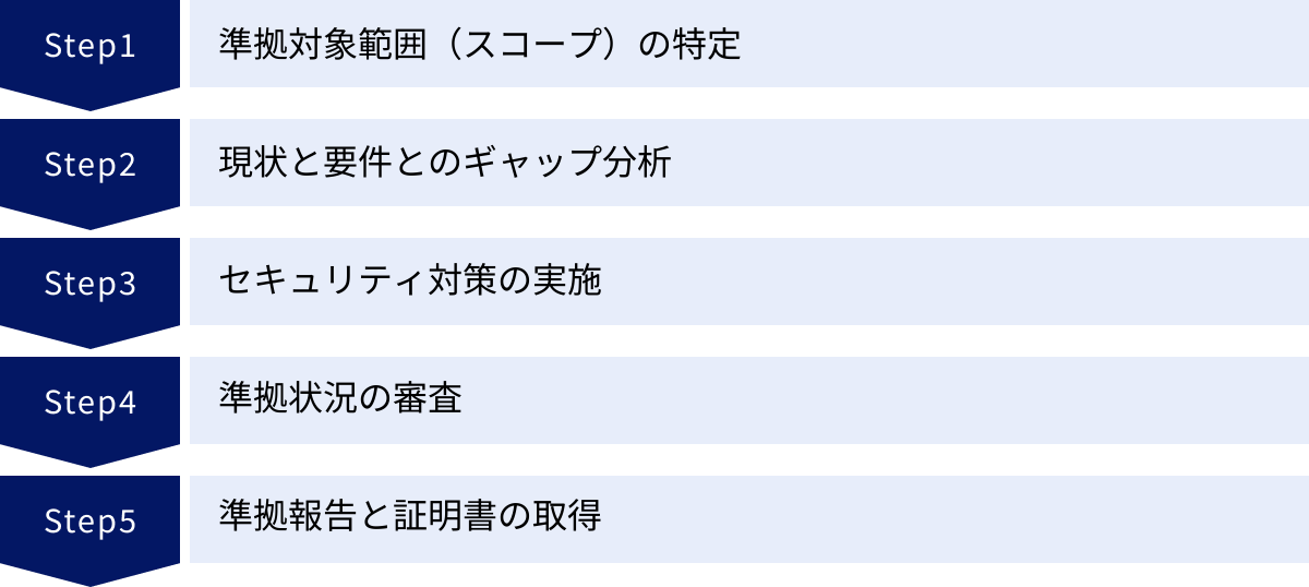 準拠対象範囲（スコープ）の特定、現状と要件とのギャップ分析、セキュリティ対策の実施、準拠状況の審査、準拠報告と証明書の取得