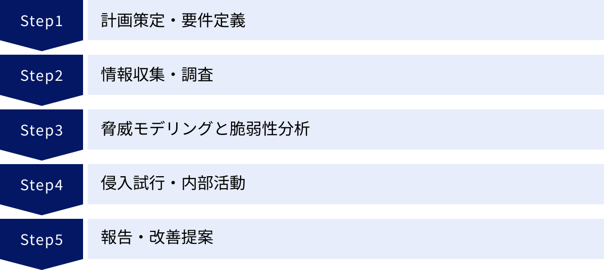 計画策定・要件定義、情報収集・調査、脅威モデリングと脆弱性分析、侵入試行・内部活動、報告・改善提案