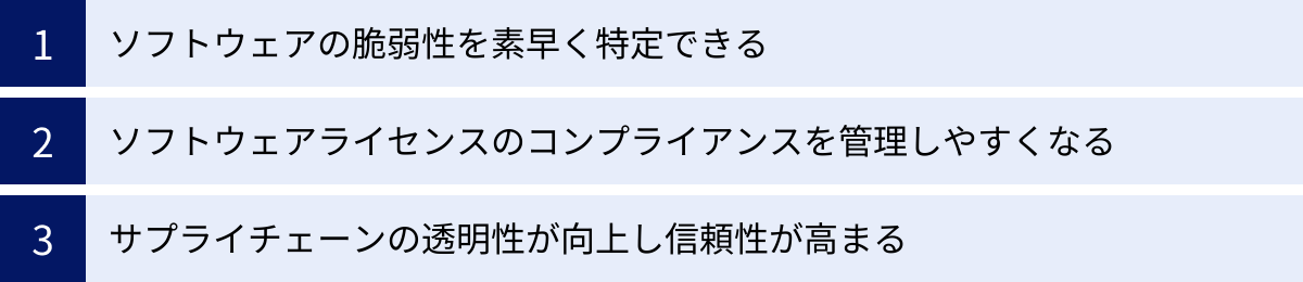ソフトウェアの脆弱性を素早く特定できる、ソフトウェアライセンスのコンプライアンスを管理しやすくなる、サプライチェーンの透明性が向上し信頼性が高まる