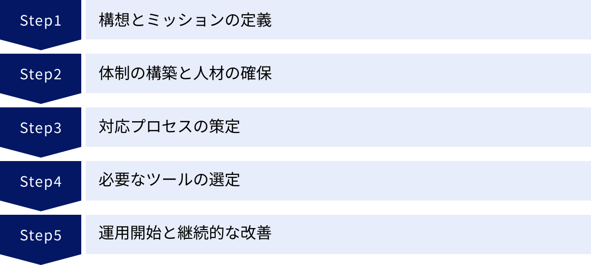 構想とミッションの定義、体制の構築と人材の確保、対応プロセスの策定、必要なツールの選定、運用開始と継続的な改善