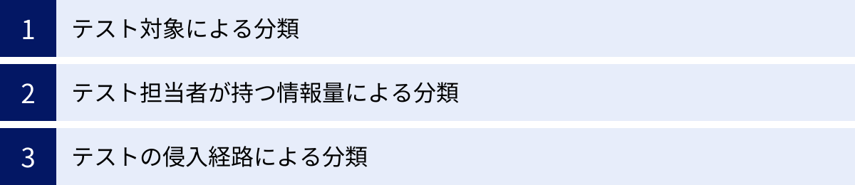 テスト対象による分類、テスト担当者が持つ情報量による分類、テストの侵入経路による分類