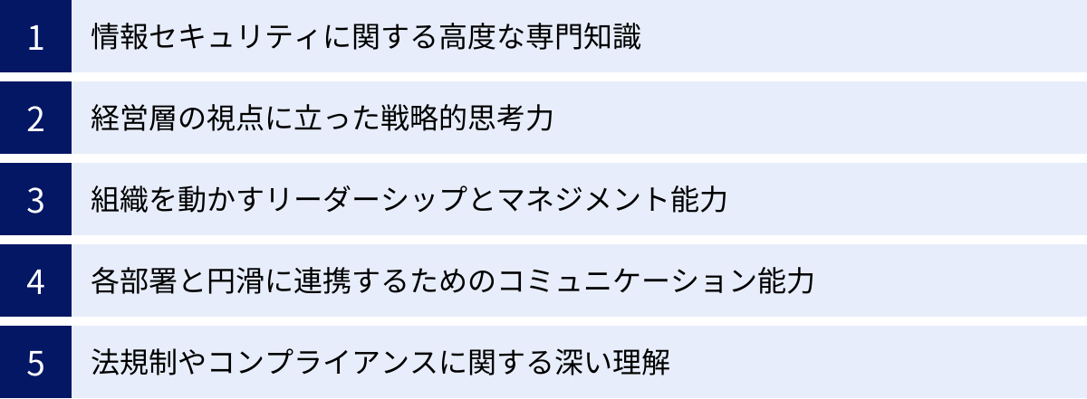 情報セキュリティに関する高度な専門知識、経営層の視点に立った戦略的思考力、組織を動かすリーダーシップとマネジメント能力、各部署と円滑に連携するためのコミュニケーション能力、法規制やコンプライアンスに関する深い理解
