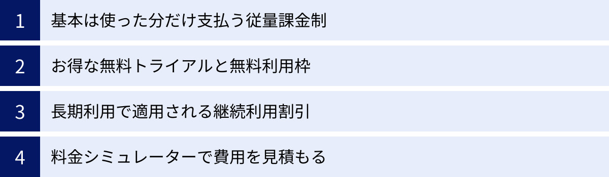 基本は使った分だけ支払う従量課金制、お得な無料トライアルと無料利用枠、長期利用で適用される継続利用割引、料金シミュレーターで費用を見積もる