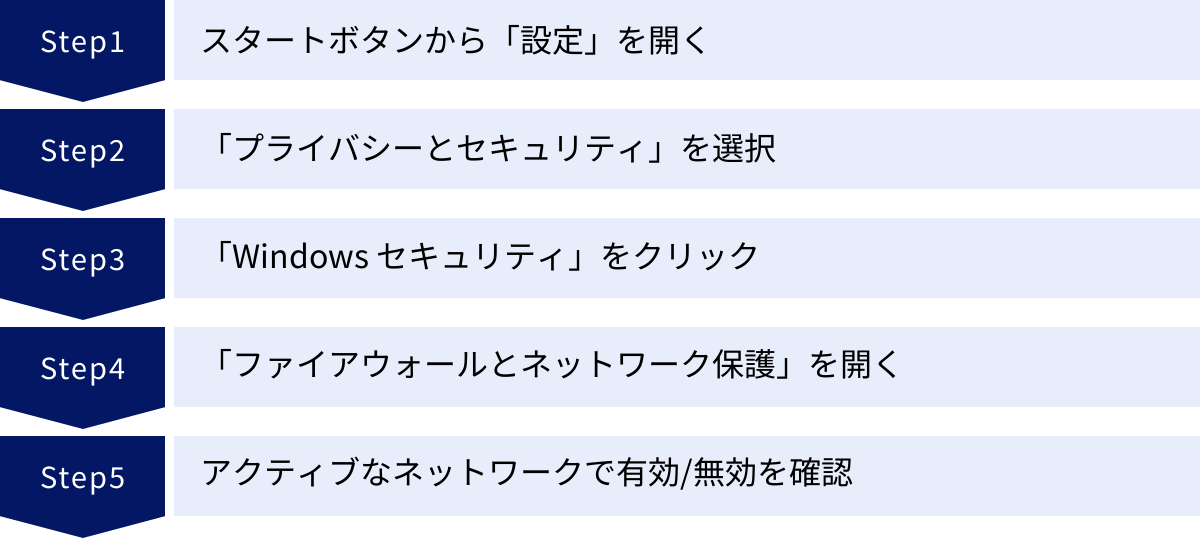 スタートボタンから「設定」を開く、「プライバシーとセキュリティ」を選択、「Windows セキュリティ」をクリック、「ファイアウォールとネットワーク保護」を開く、アクティブなネットワークで有効/無効を確認