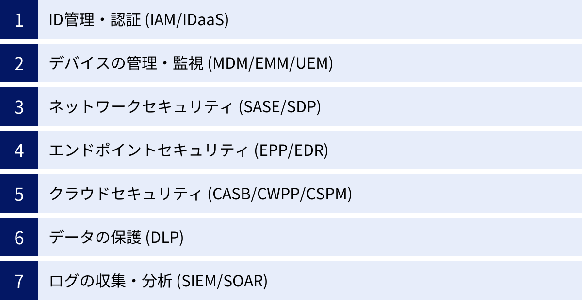 ID管理・認証 (IAM/IDaaS)、デバイスの管理・監視 (MDM/EMM/UEM)、ネットワークセキュリティ (SASE/SDP)、エンドポイントセキュリティ (EPP/EDR)、クラウドセキュリティ (CASB/CWPP/CSPM)、データの保護 (DLP)、ログの収集・分析 (SIEM/SOAR)