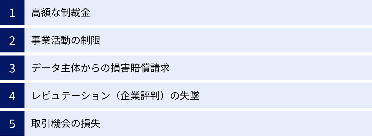高額な制裁金、事業活動の制限、データ主体からの損害賠償請求、レピュテーション（企業評判）の失墜、取引機会の損失