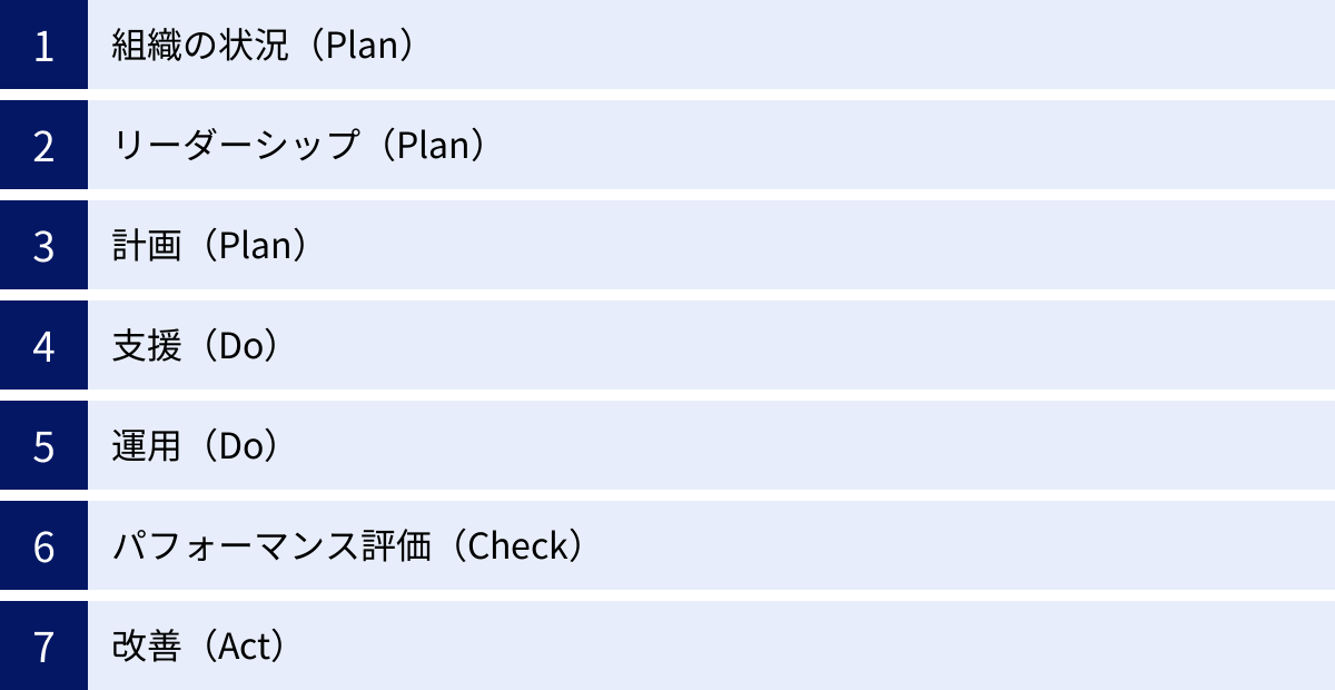 組織の状況（Plan）、リーダーシップ（Plan）、計画（Plan）、支援（Do）、運用（Do）、パフォーマンス評価（Check）、改善（Act）