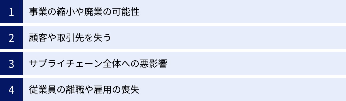 事業の縮小や廃業の可能性、顧客や取引先を失う、サプライチェーン全体への悪影響、従業員の離職や雇用の喪失