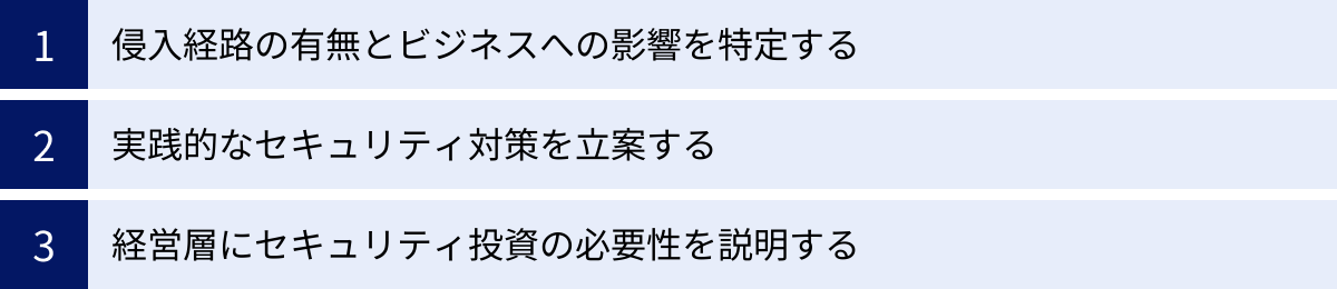 侵入経路の有無とビジネスへの影響を特定する、実践的なセキュリティ対策を立案する、経営層にセキュリティ投資の必要性を説明する