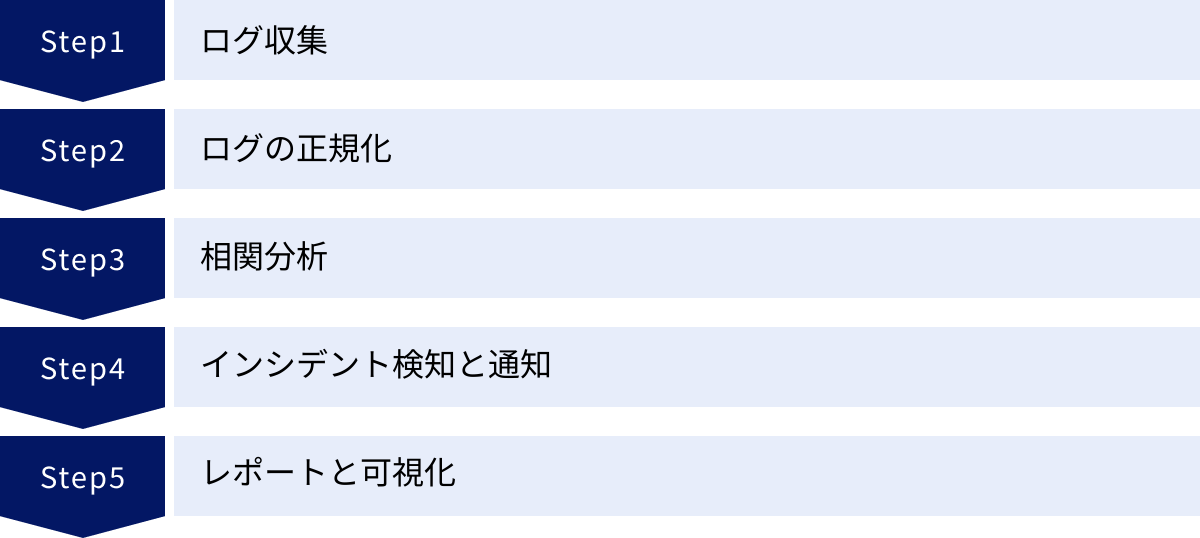 ログ収集、ログの正規化、相関分析、インシデント検知と通知、レポートと可視化