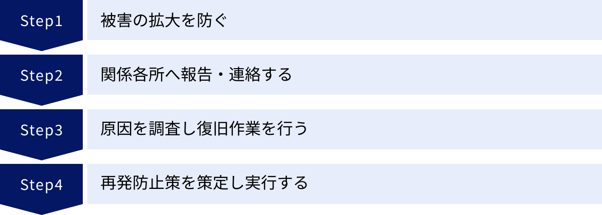 被害の拡大を防ぐ、関係各所へ報告・連絡する、原因を調査し復旧作業を行う、再発防止策を策定し実行する