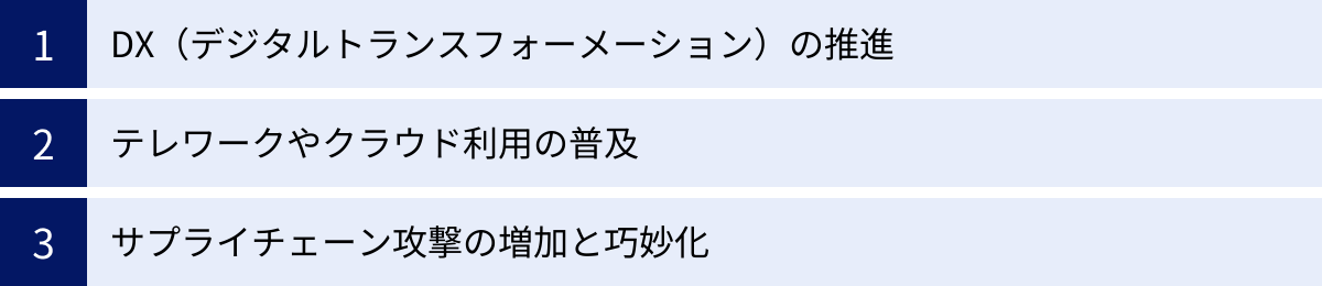 DX（デジタルトランスフォーメーション）の推進、テレワークやクラウド利用の普及、サプライチェーン攻撃の増加と巧妙化