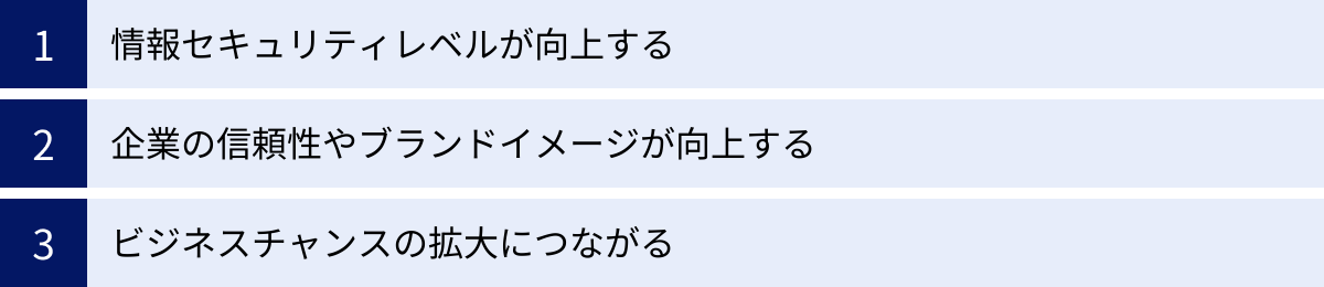 情報セキュリティレベルが向上する、企業の信頼性やブランドイメージが向上する、ビジネスチャンスの拡大につながる