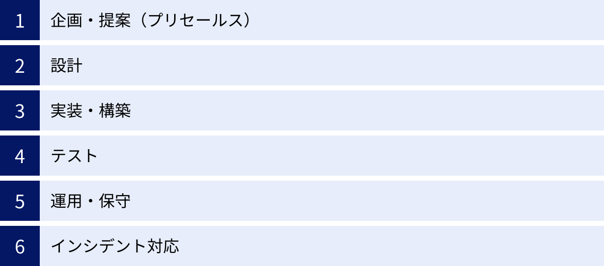 企画・提案（プリセールス）、設計、実装・構築、テスト、運用・保守、インシデント対応